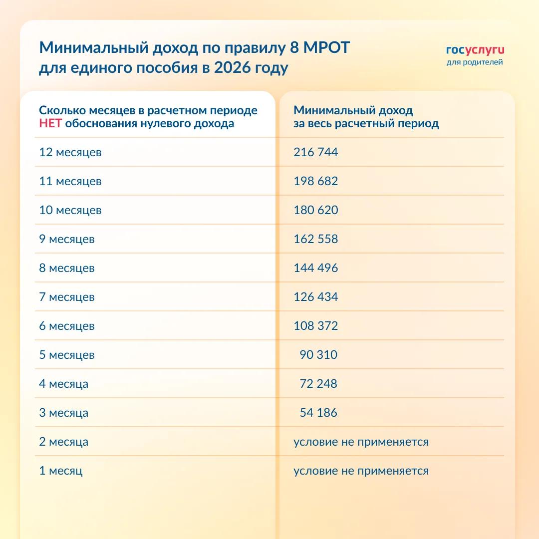 Изменение лимита дохода в зависимости от обоснования нулевого дохода.