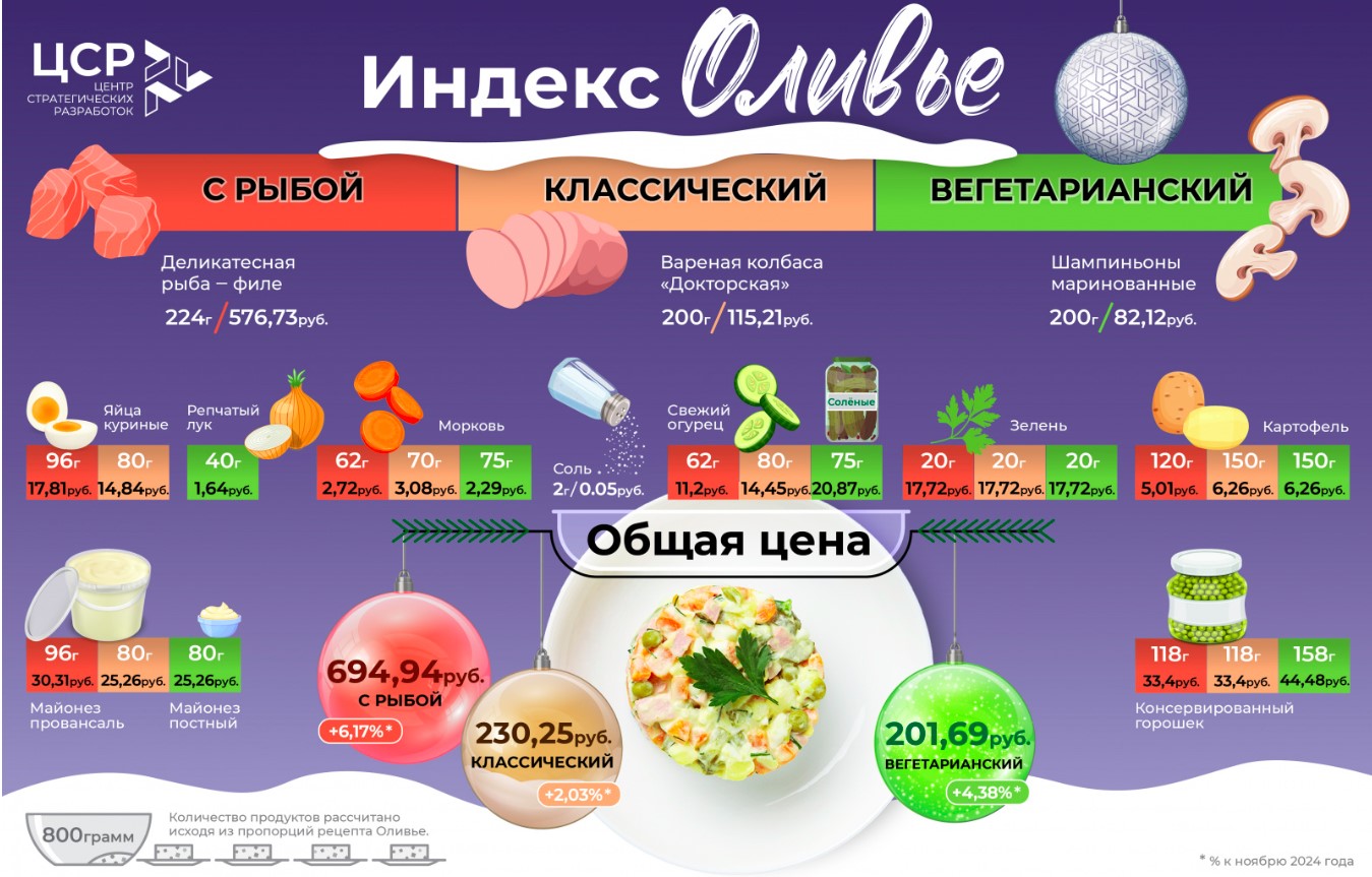 Индекс оливье