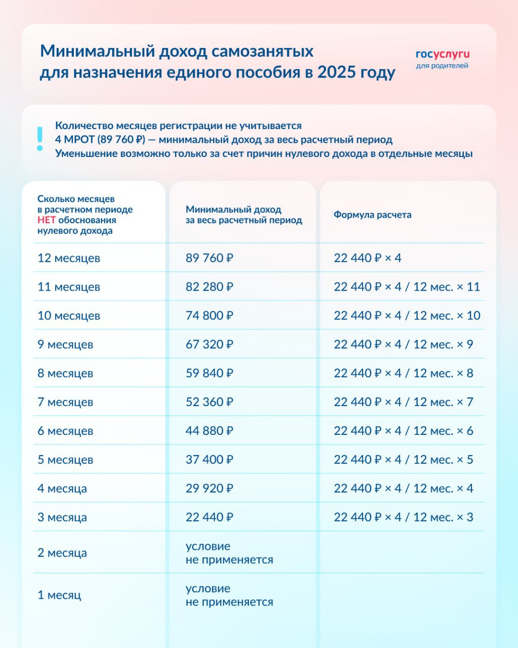 Минимальный доход самозанятым родителям для единого пособия в 2025 году