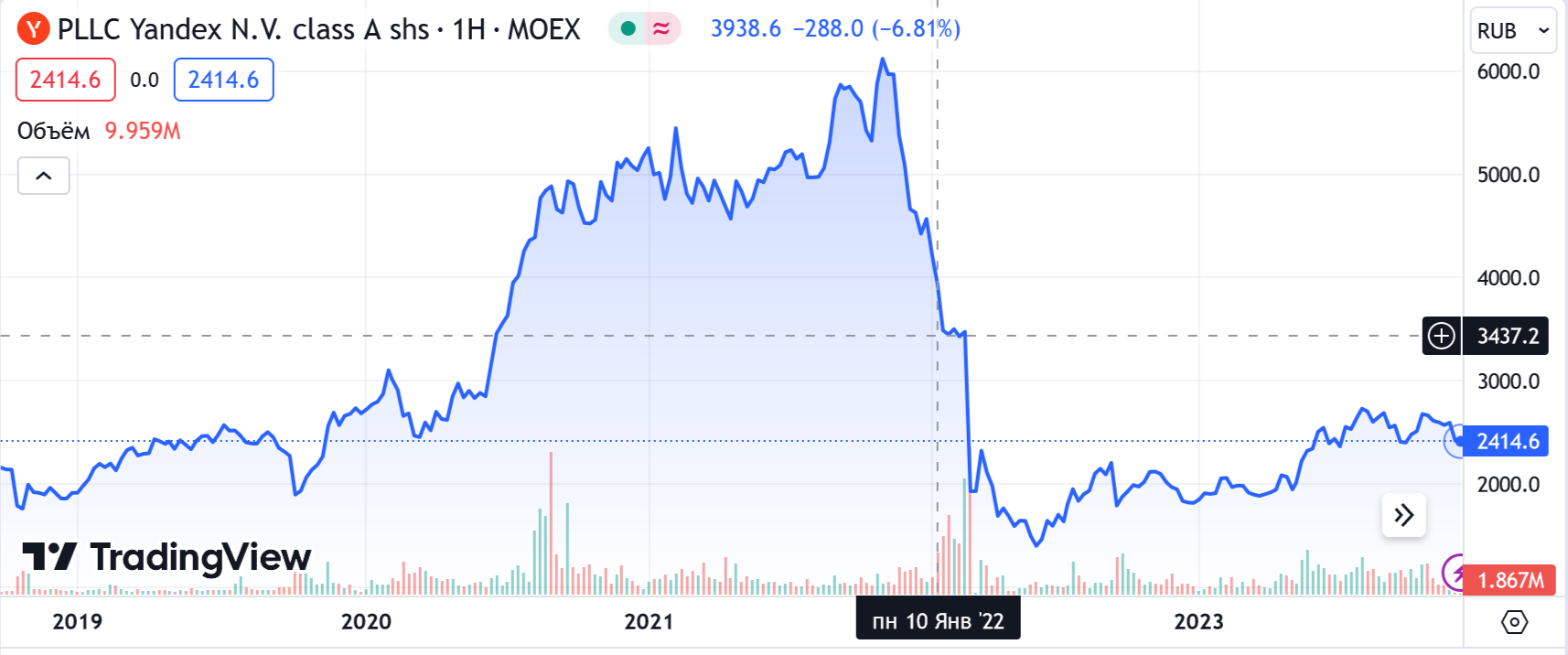График акций Яндекса на Мосбирже за последние 5 лет