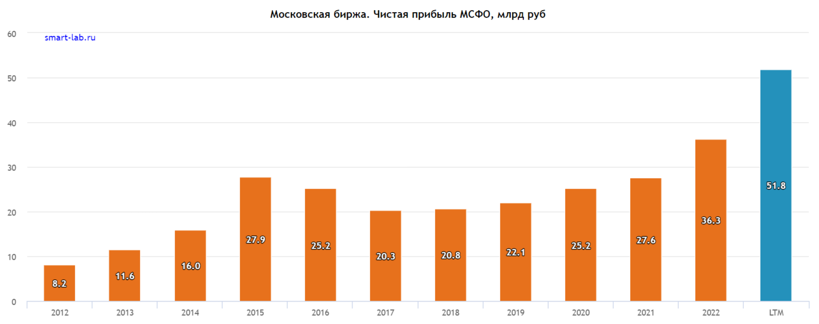 Как менялся размер дивидендов Мосбиржи с 2012 по 2022 год
