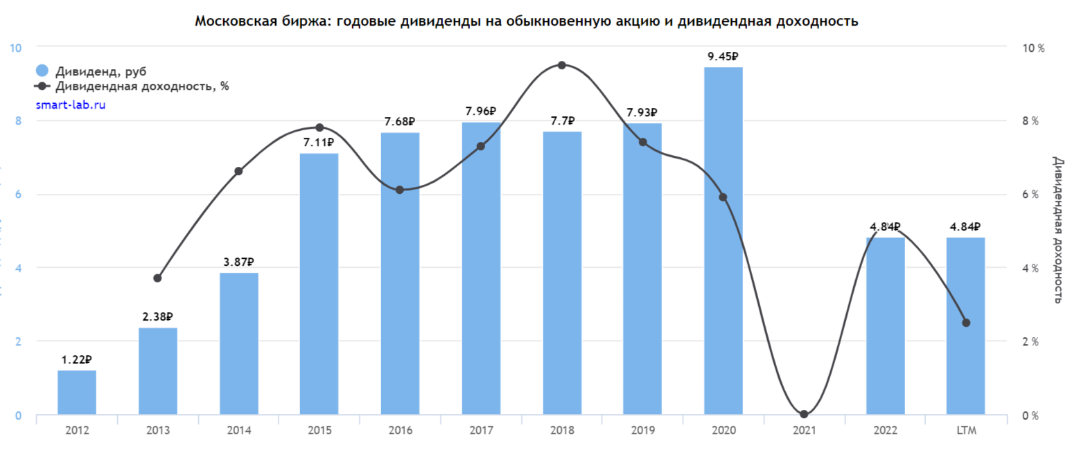 Изменение чистой прибыли Мосбиржи с 2012 по 2022 года