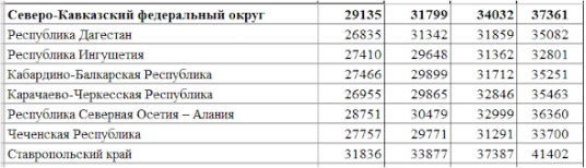 Средние зарплаты Северо-Кавказского федерального округа.