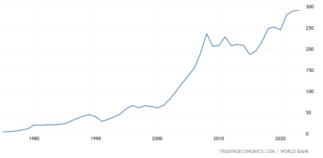 Рост ВВП Чешской Республики с 1975 года