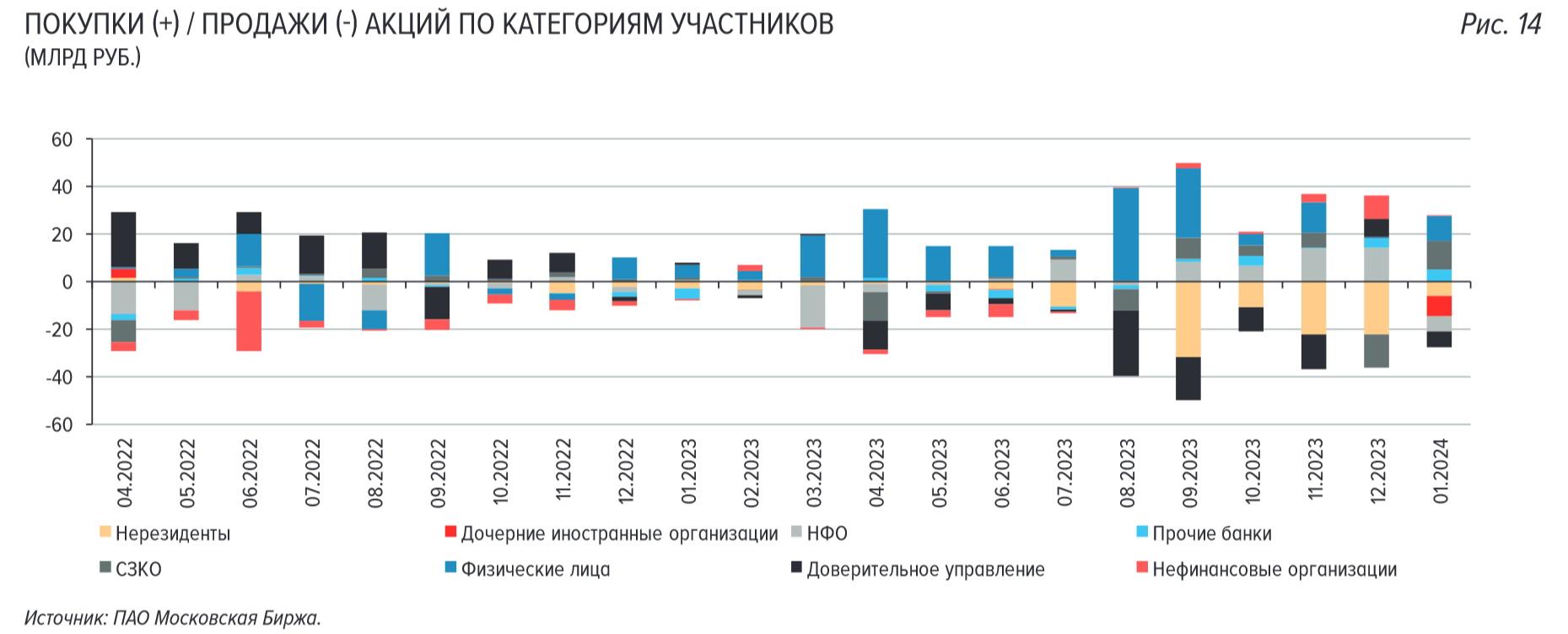 Продажи акций на российском рынке по категориям участников