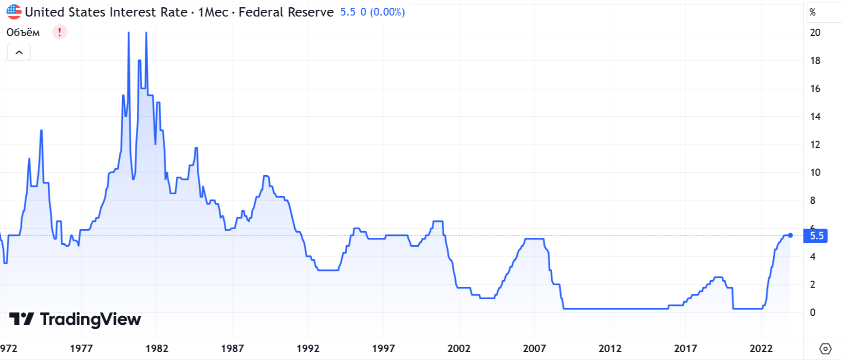 График ставки в США с 1972 года