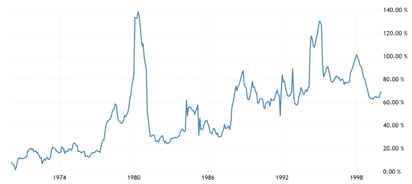 Инфляция в Турции с 1970 по 2000 год