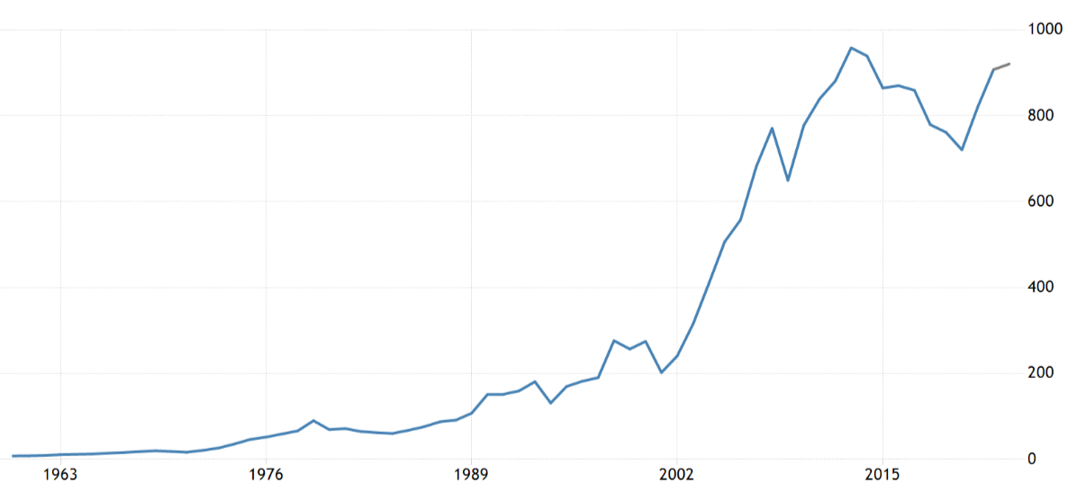 ВВП Турции с 1960-х по 2024 год