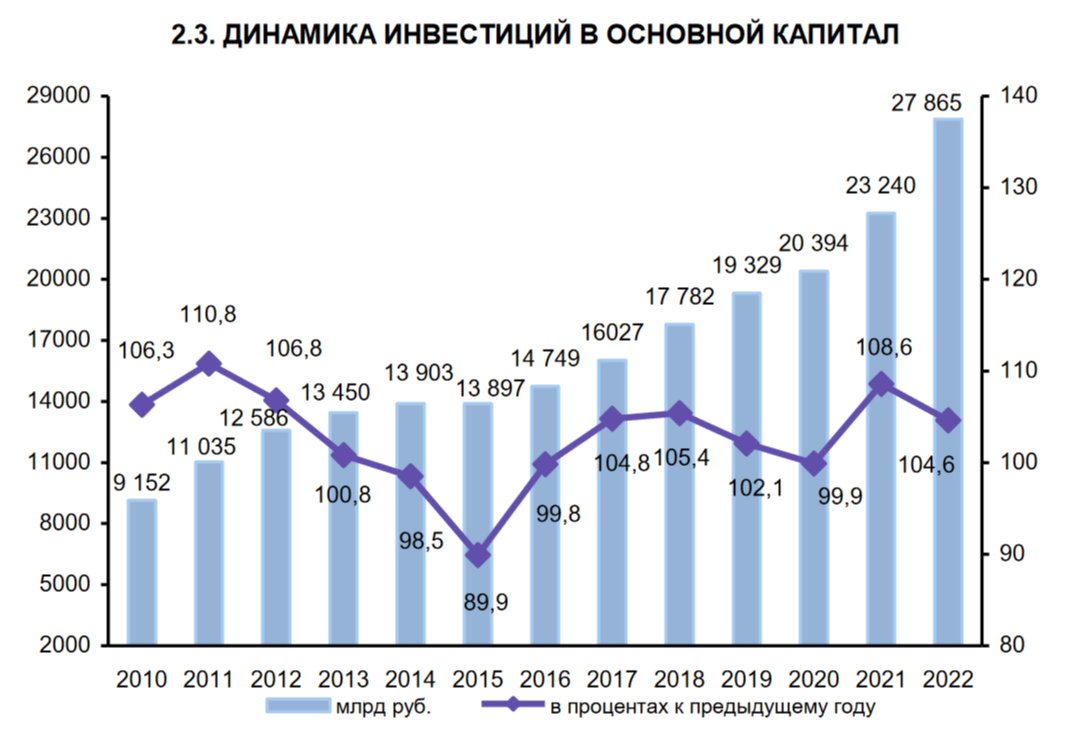 Динамика инвестиций в основной капитал в России в 2010-2022 годах
