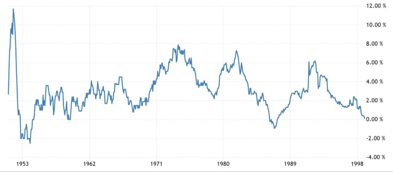 Инфляция в Германии с 1951 по 1999 года