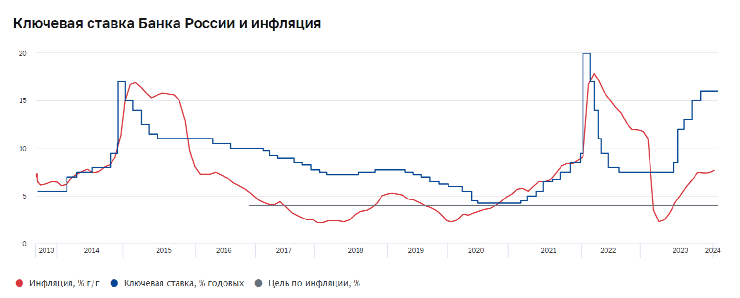 Инфляция и ключевая ставка в России с 2013 по 2023 год