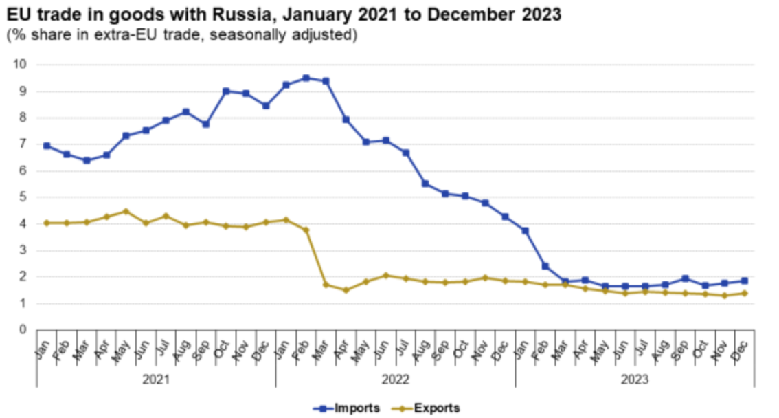Как менялись объемы торговли ЕС и России в 2021-2023 годах 