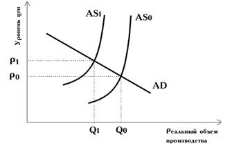Кривые спроса и предложения при снижении спроса на графике
