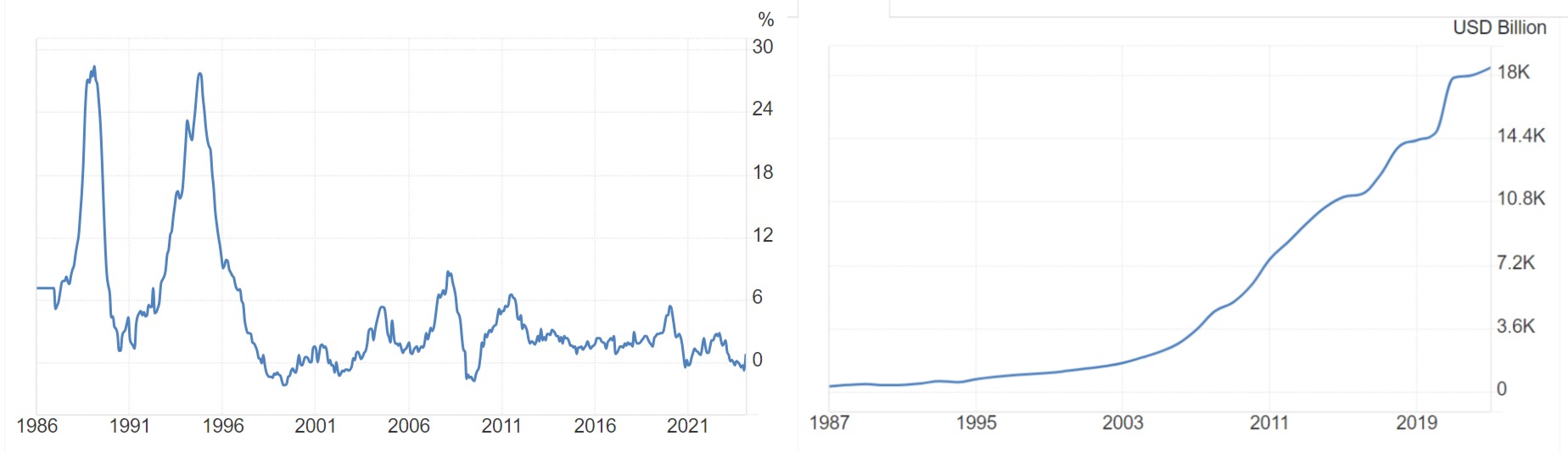 Инфляция и ВВП в Китае с 1986 по 2023 года