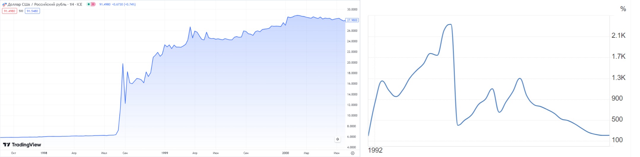 Скачок инфляции и обесценивания рубля в 90-х годах