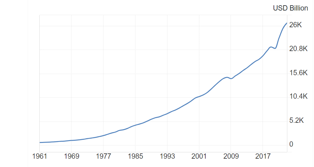 Рост ВВП США с 1960 по 2022 года