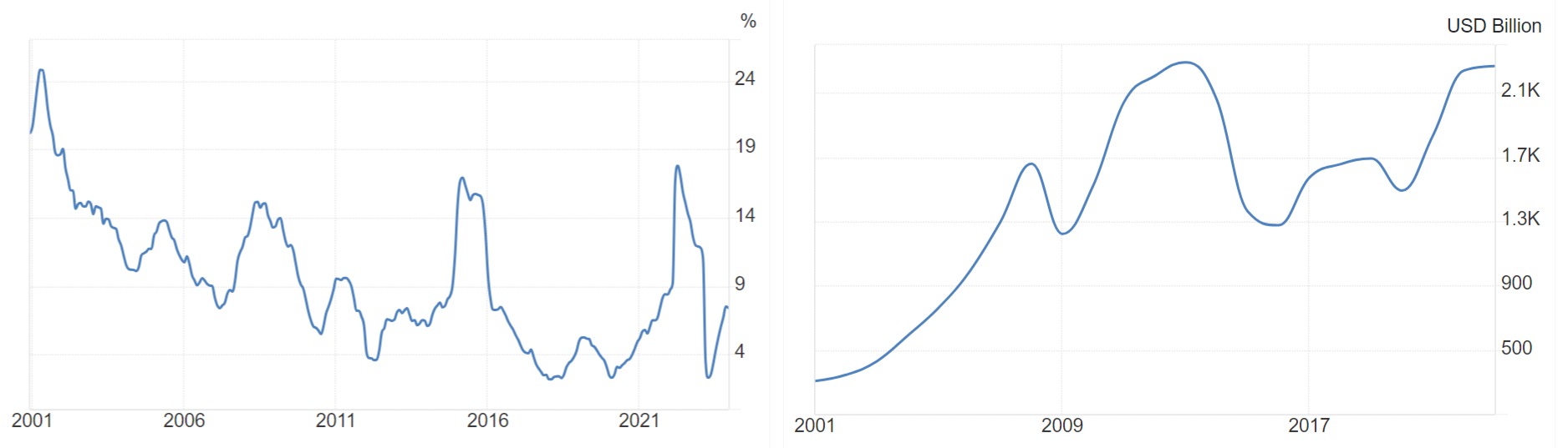 Инфляция (слева) и изменение ВВП (справа) России с 2000 по 2024 года