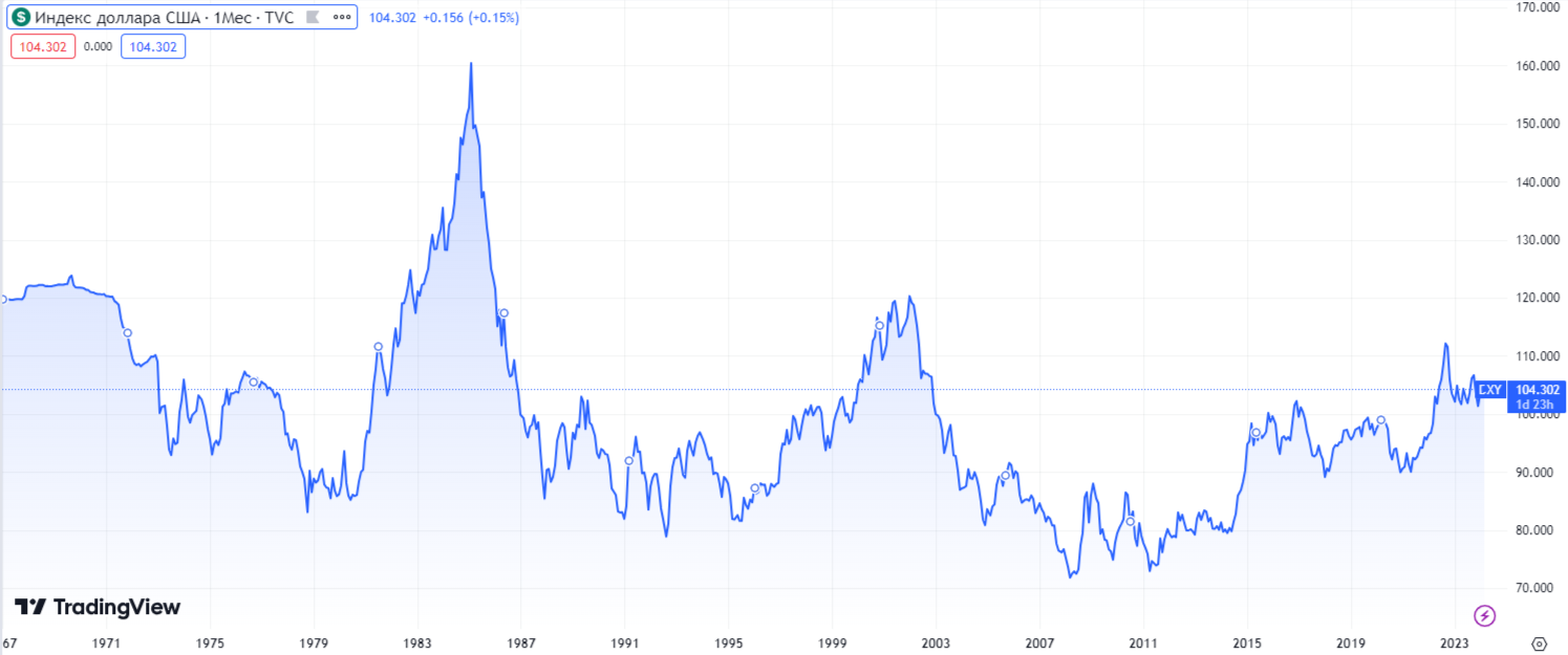 Индекс доллара с 1967 года