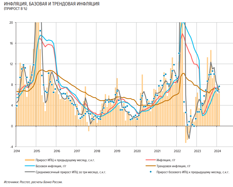 Инфляция, базовая и трендовая инфляция, индекс потребительских цен в 2014-2024 годах