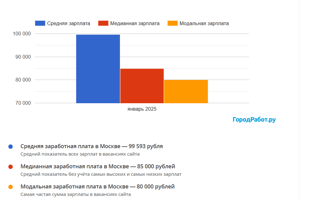 Средняя зарплата в Москве в 2025 году