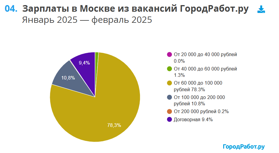 Реальные зарплаты в Москве в 2025 году