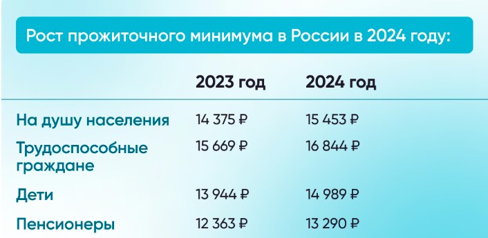 Прожиточный минимум в РФ