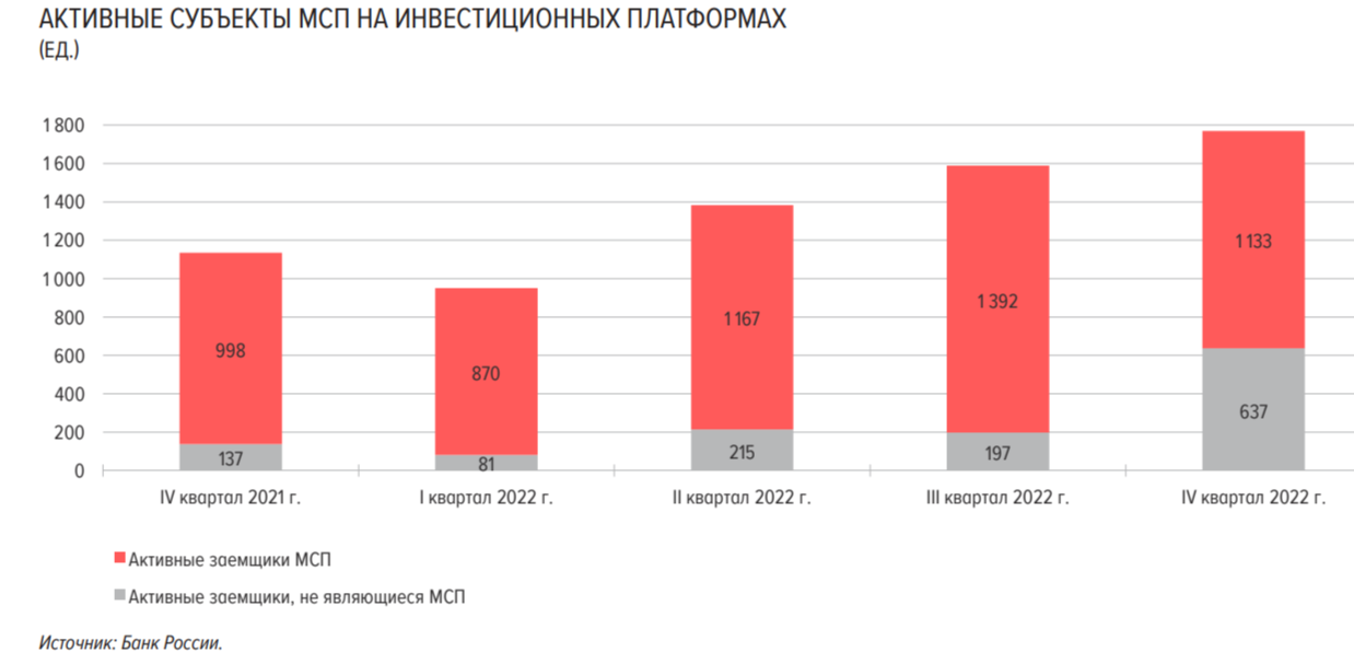 Тип заемщиков на рынке краудфандинга