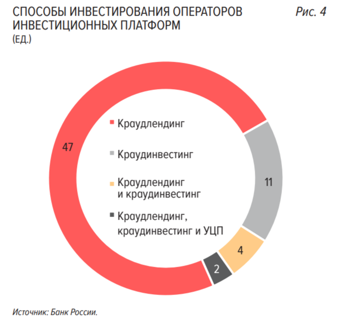 Структура краудфандинговых платформ по способу финансирования