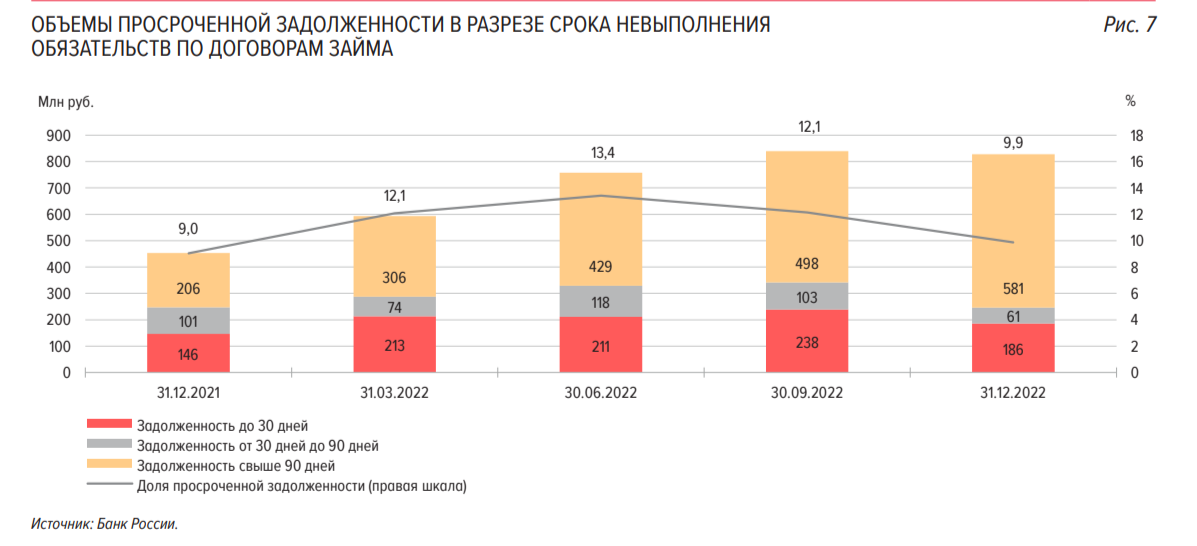 Итоги финансирования проектов посредством займов.