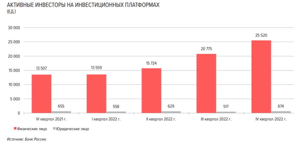 Рост числа активных инвесторов на краудфандинговых платформах
