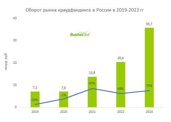Рост рынка краудфандинга в России с 2019 по 2023 года
