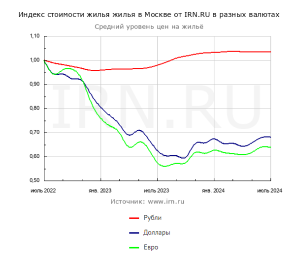 Динамика цен на недвижимость в Москве в разных валютах с июля 2022 по июль 2024 года