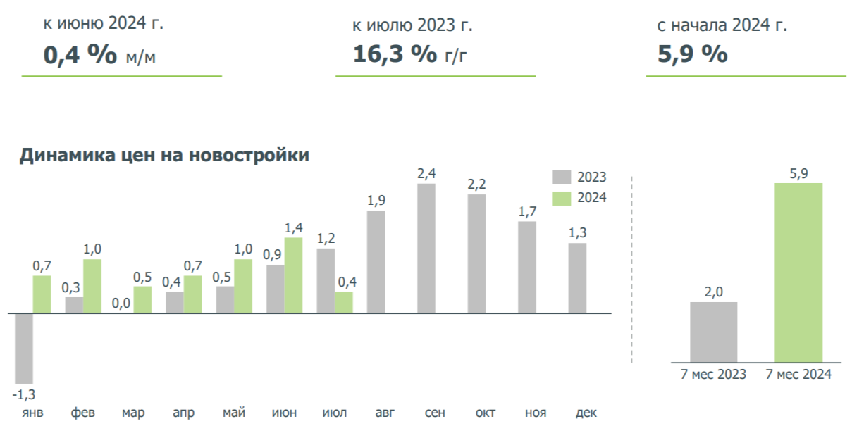 Динамика цен на новостройки по Российской федерации в 2023 и 2024 году.