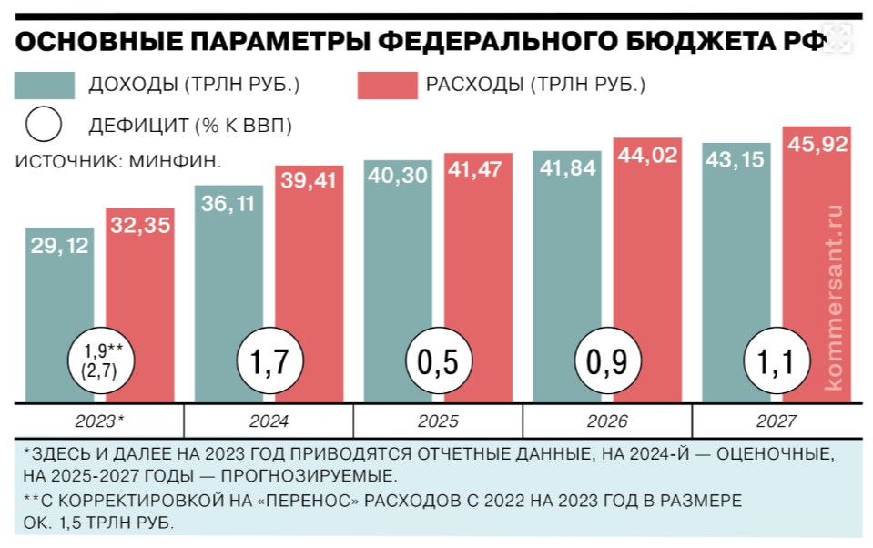 Доходы, расходы и дефицит бюджета РФ в 2023-2027 годах