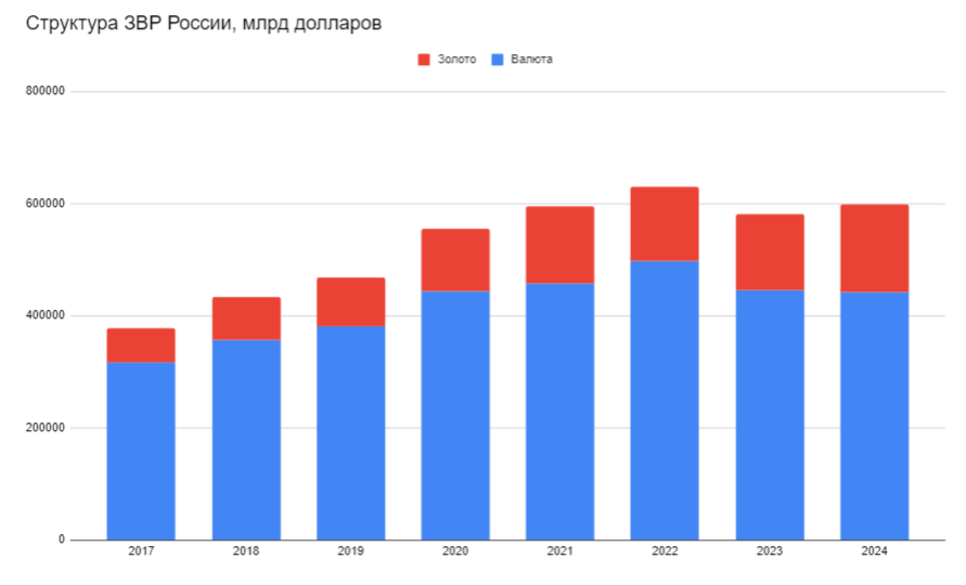 Структура ЗВР России с 2017 по 2024 год