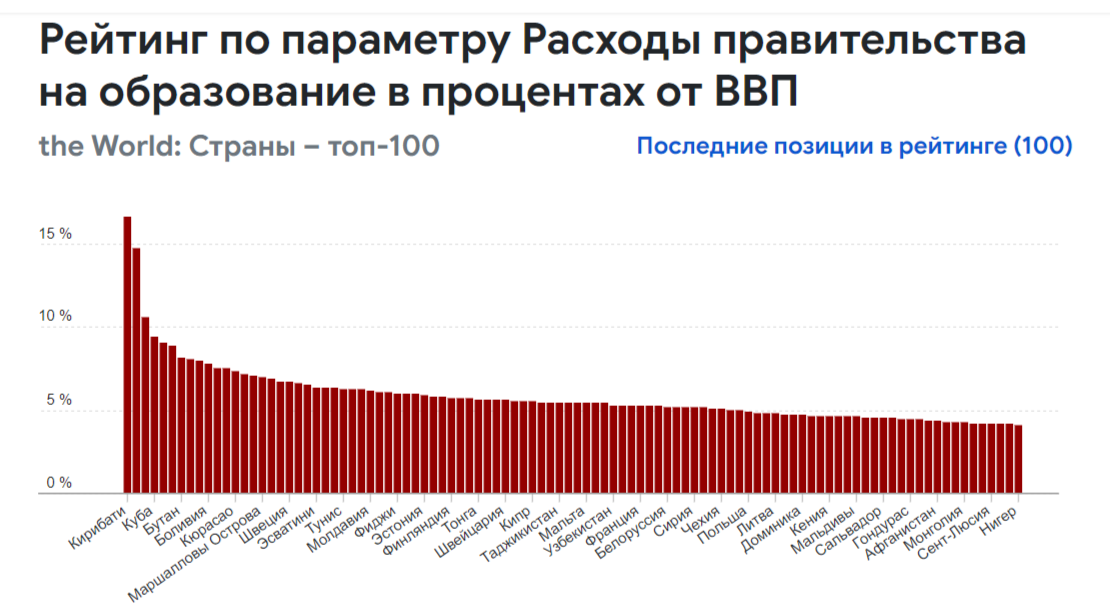 Какие страны больше всего тратят на образование в процентах от ВВП