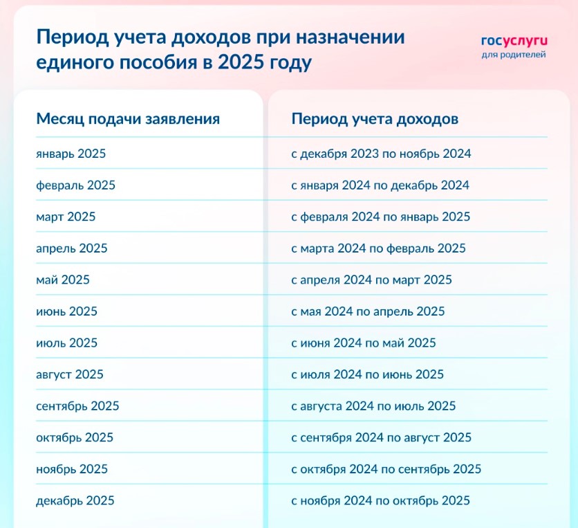 Период учета доходов при назначении единого пособия в 2025 году
