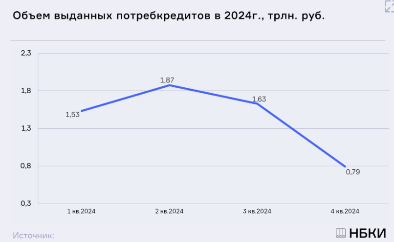 Объем кредитов в 2025
