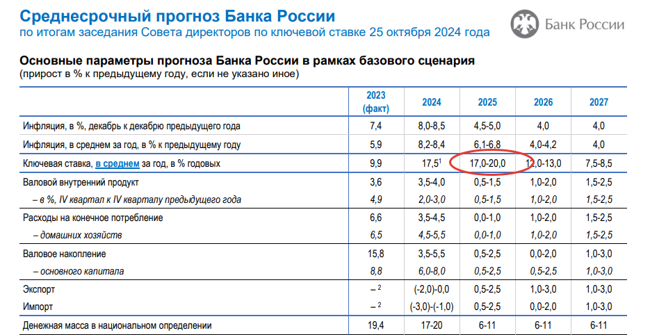 Прогноз по КС от ЦБ РФ