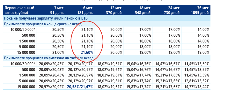 Ставки ВТБ на начало 2025 года
