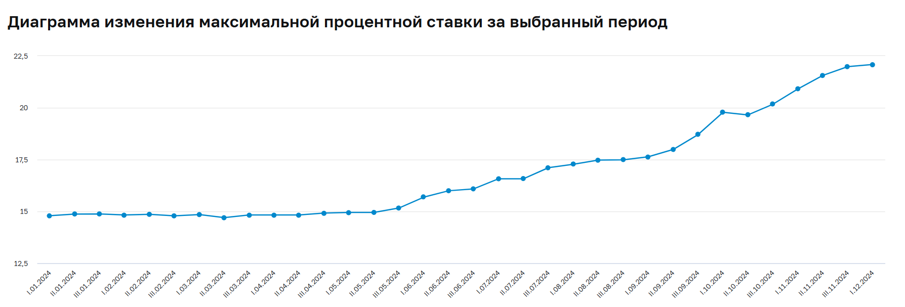 Ставки по вкладам в 2024 году