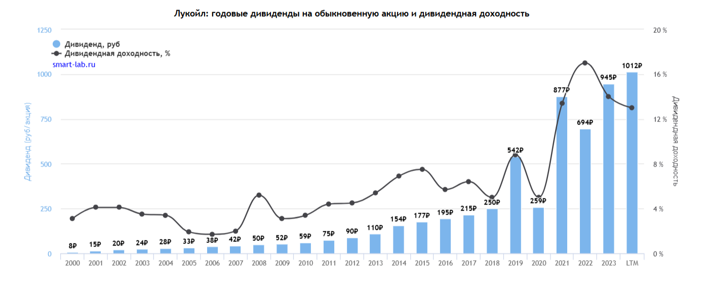 Дивиденды Лукойл по годам с 2000 по 2024 год