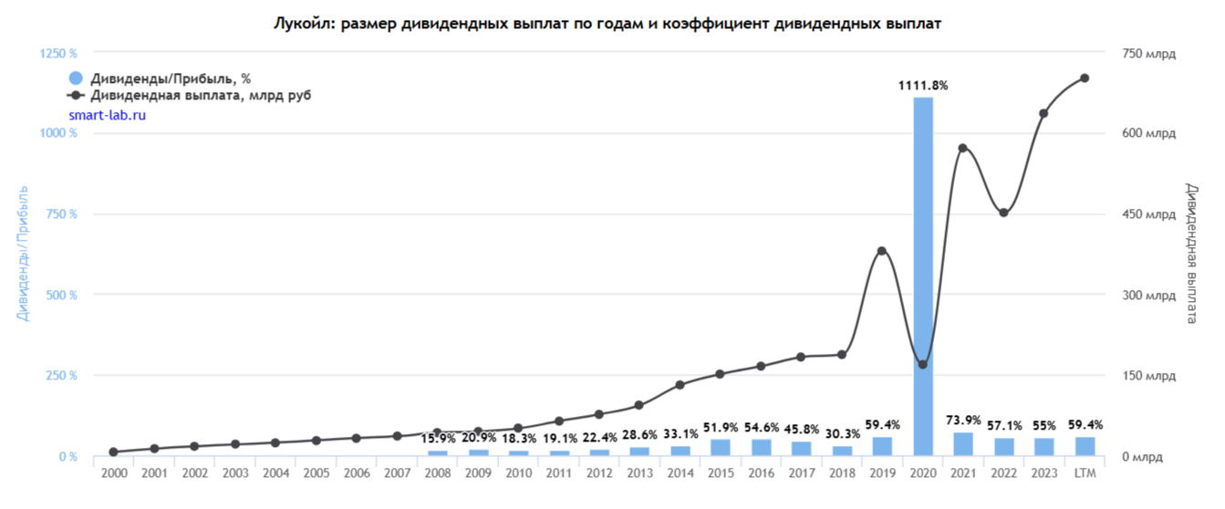Дивиденды Лукойл с 2000 по 2024 год по размеру и соотношению с чистой прибылью