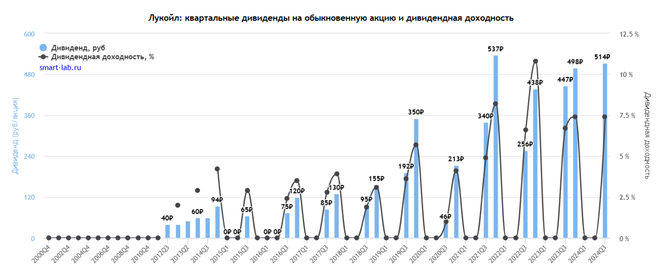 Дивиденды Лукойл по кварталам с 2000 по 2024 год