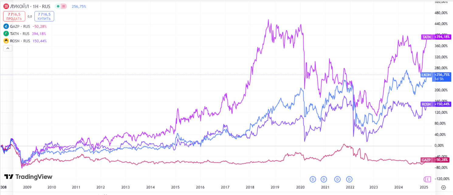 График акций Лукойл, Газпрома, Татнефти и Роснефти с 2008 по 2025 год