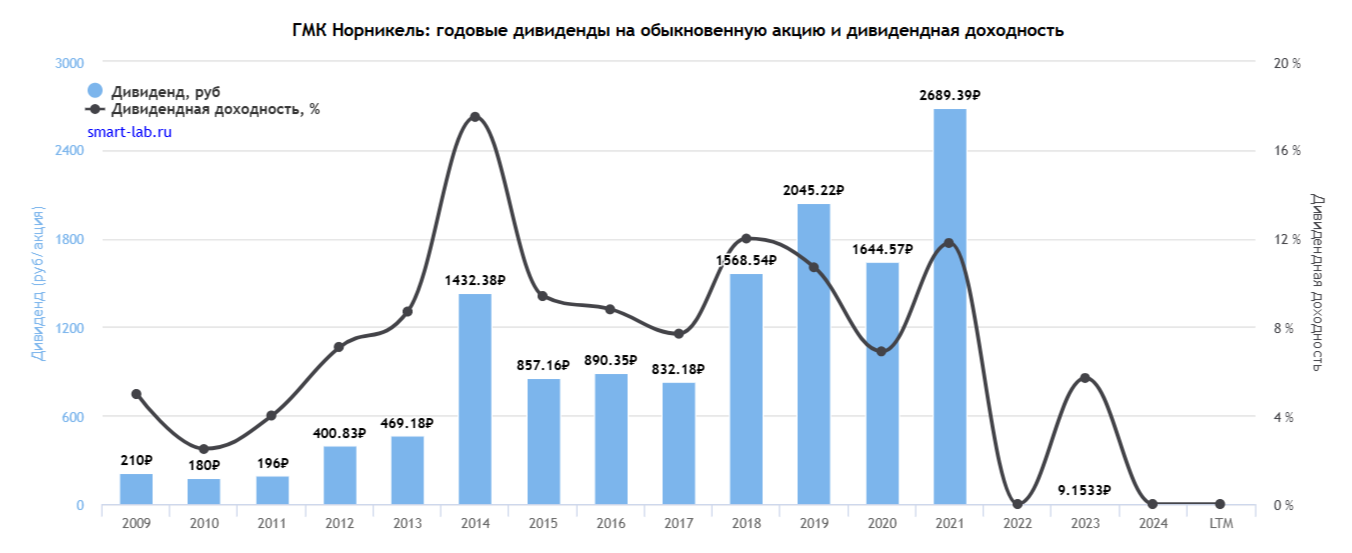 Годовые дивиденды Норникеля с 2009 года