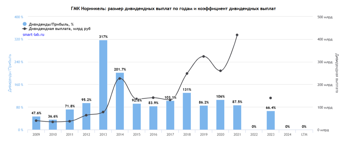 Коэффициент дивидендных выплат Норникеля с 2009 по 2024 года