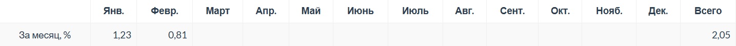 Инфляция по месяцам 2024 года