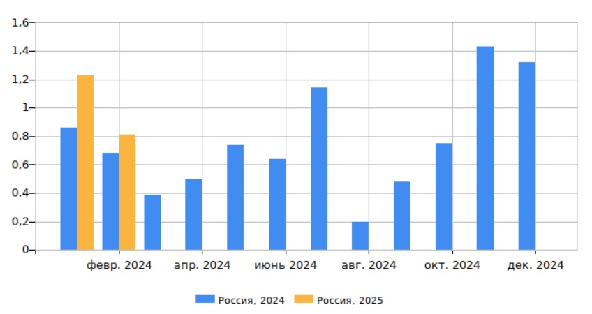 Сравнение инфляции в 2024 и 2025 году