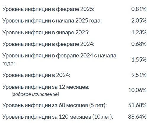 Уровень инфляции на февраль 2025